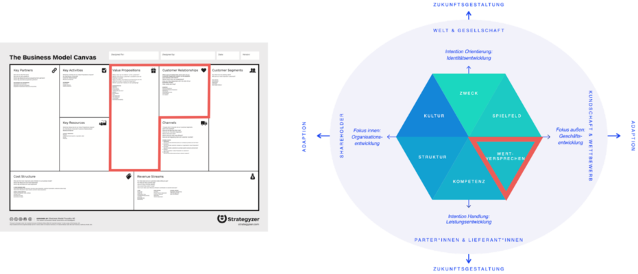 Business Model Canvas zum Vergleich