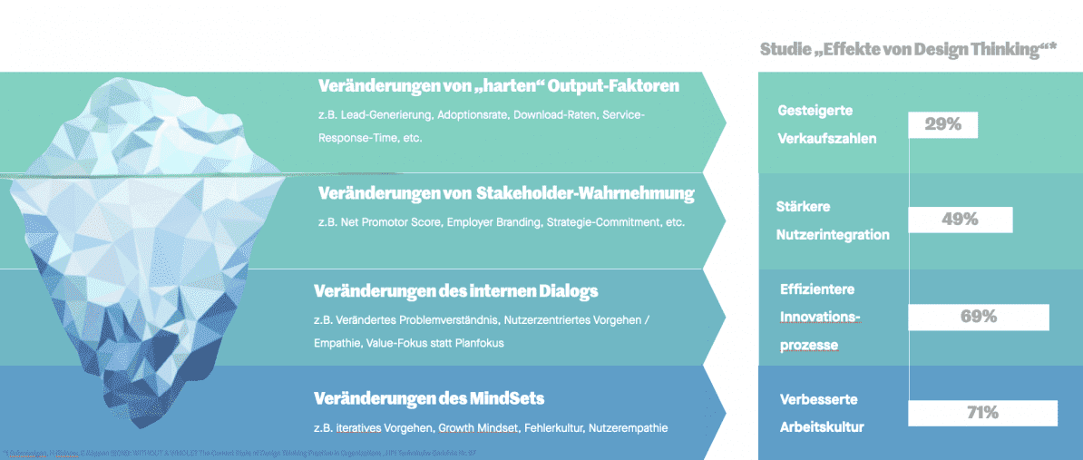Eisberg-Modell zu den Effekten von Design Thinking: von harten Kennzahlen bis Mindset-Veränderung