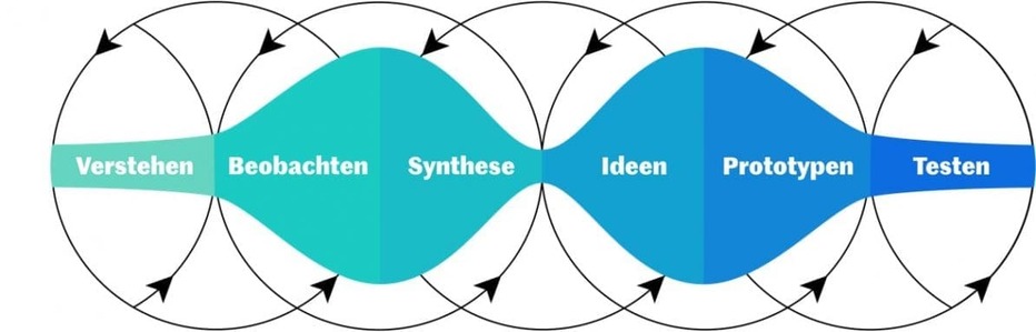 Design-Thinking-Prozess als Doppel-Diamant: Verstehen, Beobachten, Synthese, Ideen, Prototypen, Testen