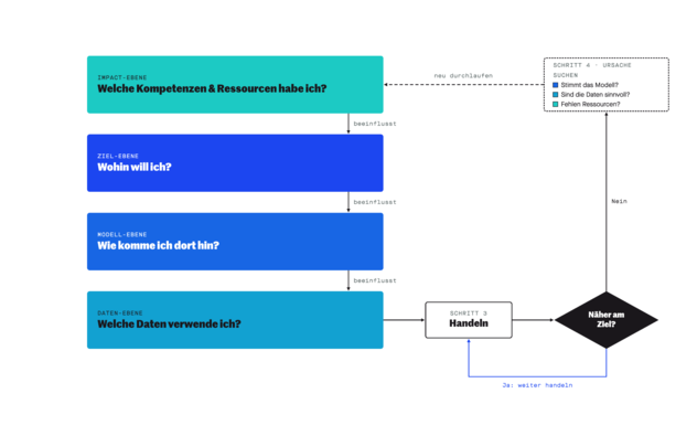 Ablaufdiagramm der vier Entscheidungsebenen: Impact-Ebene (Welche Kompetenzen und Ressourcen habe ich?) beeinflusst Ziel-Ebene (Wohin will ich?), diese die Modell-Ebene (Wie komme ich dort hin?) und diese die Daten-Ebene (Welche Daten verwende ich?). Danach handeln und prüfen, ob man näher am Ziel ist – wenn nein, Ursache suchen und neu durchlaufen