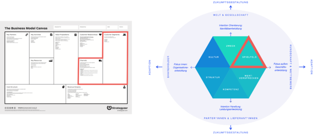 Gegenüberstellung beider Werkzeuge: im Business Model Canvas sind Customer Segments, Customer Relationships und Channels rot markiert, im Strategie-Hexagon fällt das im Feld Spielfeld zusammen