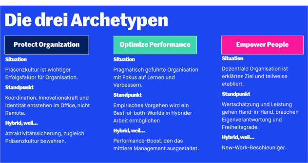 Die drei Archetypen Protect Organization, Optimize Performance und Empower People, je beschrieben nach Situation, Standpunkt und Begründung für hybrides Arbeiten – von Präsenzkultur als Erfolgsfaktor über empirisches Best-of-both-Worlds bis zur dezentralen Organisation