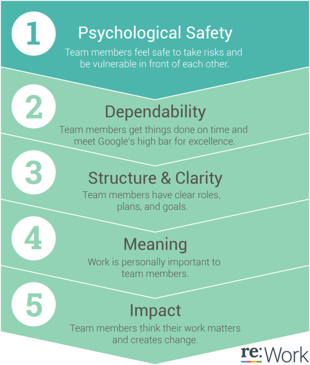 Work five steps of team effectiveness