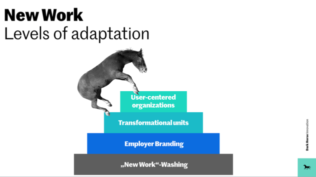 Stufenpyramide „New Work – Levels of adaptation“ von unten nach oben: „New Work“-Washing, Employer Branding, Transformational units, User-centered organizations