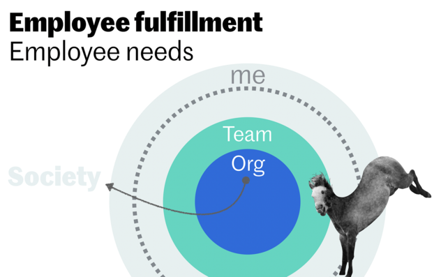 Konzentrische Kreise der Employee Needs: innen Org, darum Team, darum die gestrichelte Ebene „me“ und außen Society; ein Pfeil zeigt, wie individuelle Bedürfnisse über den Organisationskontext hinausreichen