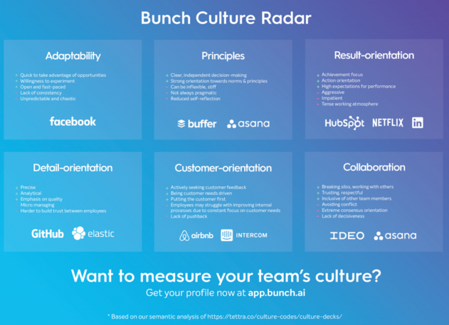 Work norms according to Bunch.ai