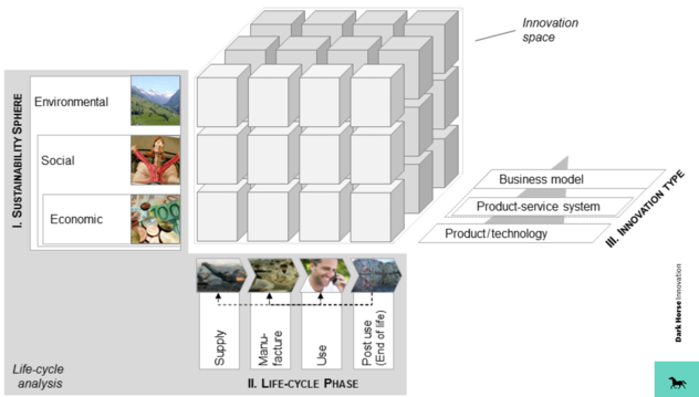 Sustainability Innovation Cube: Würfel aus den drei Achsen Sustainability Sphere (Environmental, Social, Economic), Life-Cycle Phase (Supply, Manufacture, Use, Post Use) und Innovation Type (Produkt/Technologie, Product-Service-System, Geschäftsmodell)