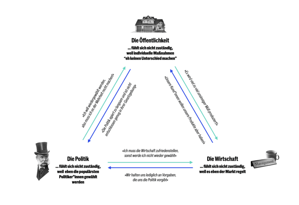 Verantwortungstrilemma als Dreieck zwischen Öffentlichkeit, Politik und Wirtschaft: jede Seite fühlt sich nicht zuständig und verweist mit Zitaten auf die jeweils anderen – die Politik auf die Wiederwahl, die Wirtschaft auf den Markt und die Vorgaben der Politik, die Öffentlichkeit auf die Wirkungslosigkeit individueller Maßnahmen