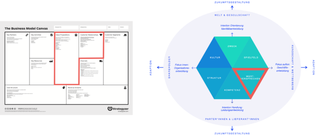Gegenüberstellung beider Werkzeuge: im Business Model Canvas sind Value Propositions, Customer Relationships und Channels rot markiert, im Strategie-Hexagon entspricht dem das eine Feld Wertversprechen