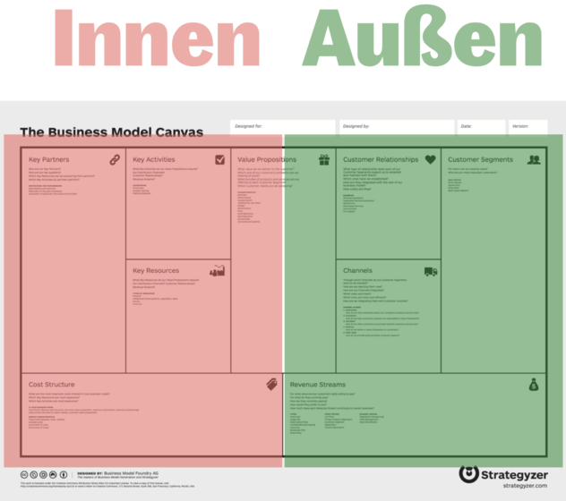 Innen-Außen-Perspektive im Business Model Canvas