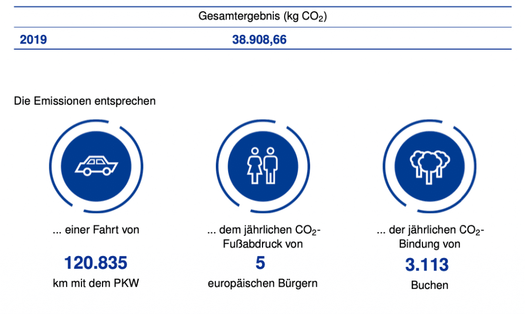 Gesamtergebnis 2019: 38.908,66 kg CO2 – das entspricht 120.835 km Autofahrt, dem Jahres-Fußabdruck von 5 europäischen Bürgern oder der jährlichen CO2-Bindung von 3.113 Buchen