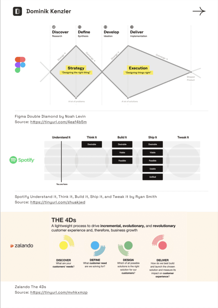 Drei Prozessvarianten im Vergleich: Figmas Double Diamond mit Discover, Define, Develop, Deliver und der Trennung Strategy („designing the right thing") und Execution („designing things right"); Spotifys Kette Understand it, Think it, Build it, Ship it, Tweak it mit den Kriterien desirable, viable, feasible, usable, unified; Zalandos 4Ds Discover, Define, Design, Deliver