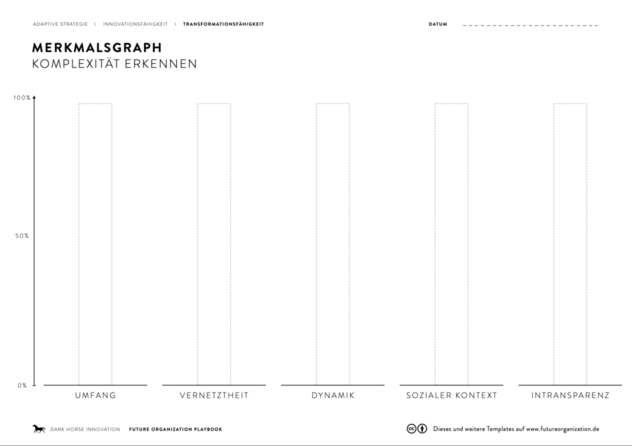 Leeres Template Merkmalsgraph „Komplexität erkennen" mit fünf Balken für Umfang, Vernetztheit, Dynamik, Sozialer Kontext und Intransparenz auf einer Skala von 0 bis 100 Prozent