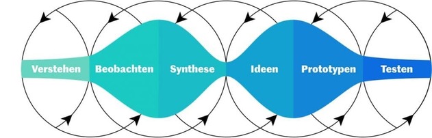 Dark-Horse-DEsign-Thinking-Prozess