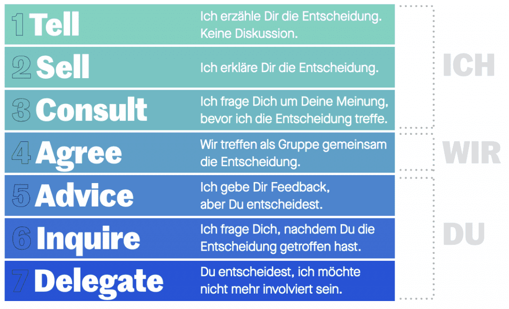 Dezentrale Entscheidungsformen im Überblick