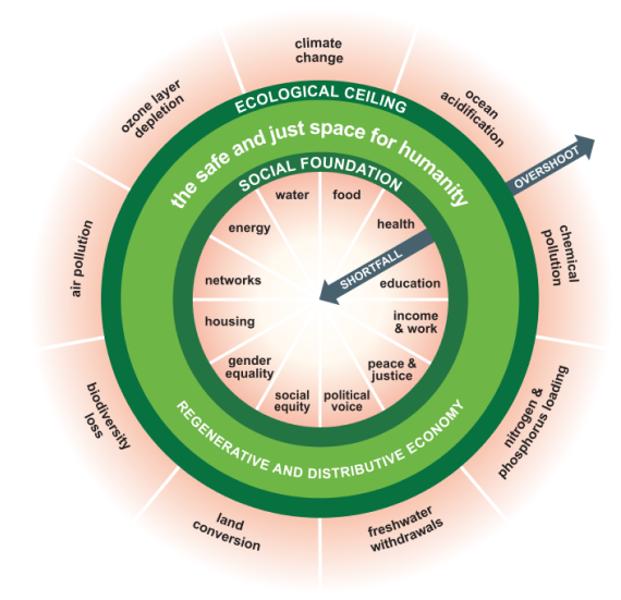 Zwei konzentrische Ringe: innen das soziale Fundament mit Wasser, Nahrung, Gesundheit, Bildung, Einkommen, Wohnraum, Energie, Netzwerken, Geschlechtergerechtigkeit, sozialer Gerechtigkeit und politischer Teilhabe, außen die ökologische Decke mit Klimawandel, Ozeanversauerung, Biodiversitätsverlust und weiteren planetaren Grenzen; Pfeile markieren Shortfall nach innen und Overshoot nach außen