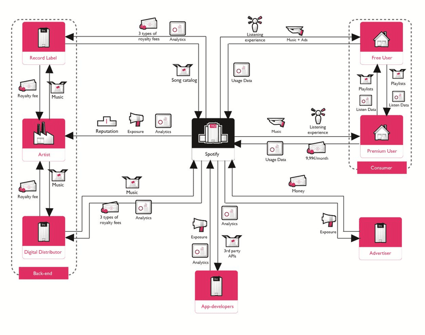 Value Exchange Map des Spotify-Geschäftsmodells: Spotify in der Mitte, links das Back-end aus Record Label, Artist und Digital Distributor, rechts Free und Premium User sowie Advertiser; die Pfeile benennen die Wertströme Musik, Royalty Fees, Analytics, Nutzungsdaten und 9,99 €/Monat