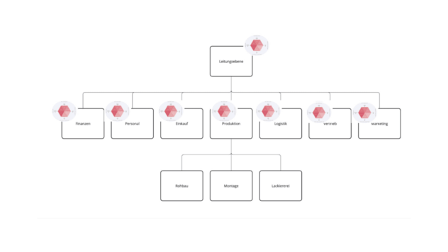Funktionale Organisation mit Leitungsebene und den Bereichen Finanzen, Personal, Einkauf, Produktion, Logistik, Vertrieb und Marketing, unter Produktion die Stufen Rohbau, Montage, Lackiererei; Hexagon-Symbole zeigen, wo Strategien verortet sind