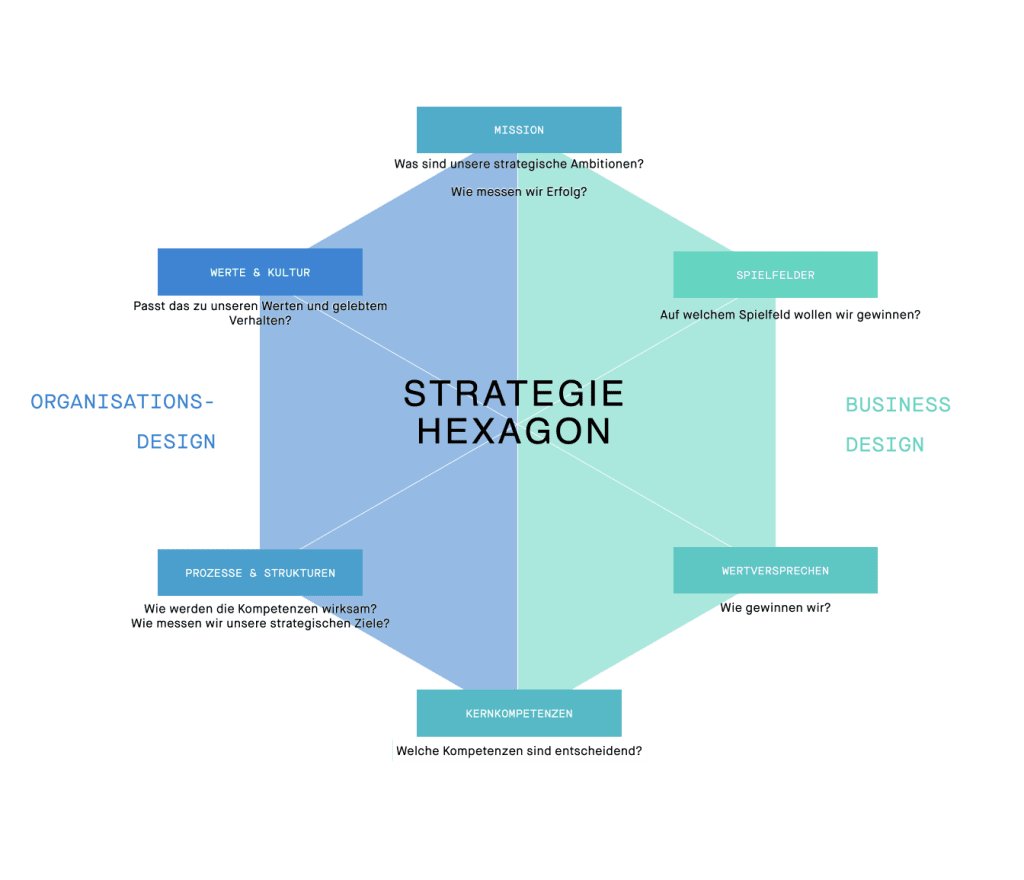 Strategie-Hexagon mit sechs Feldern und Leitfragen: Mission (strategische Ambitionen, Erfolgsmessung), Spielfelder, Wertversprechen, Kernkompetenzen, Prozesse & Strukturen, Werte & Kultur; die linke Hälfte steht für Organisationsdesign, die rechte für Business Design
