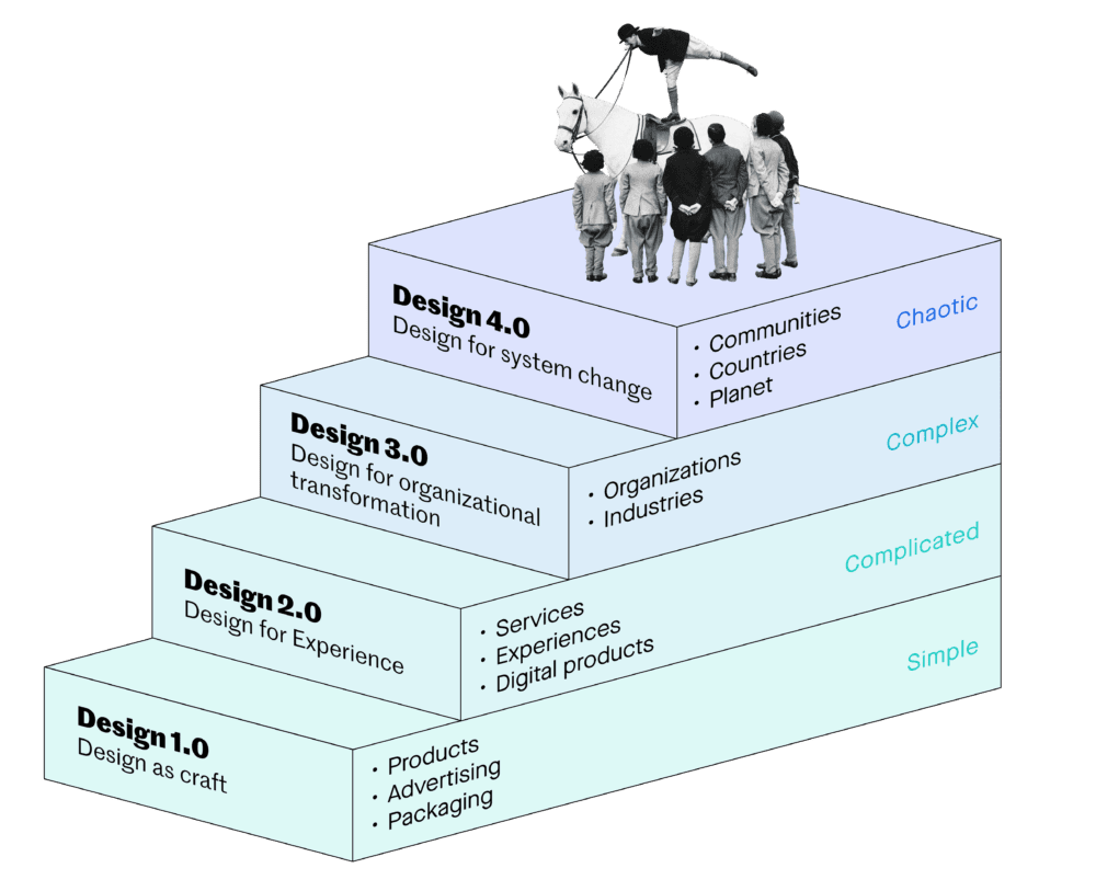 Vierstufige Treppe der Design-Reifegrade: Design 1.0 als Handwerk (Produkte, Werbung, Verpackung, simpel), Design 2.0 für Experience (Services, Erlebnisse, digitale Produkte, kompliziert), Design 3.0 für organisationale Transformation (Organisationen, Branchen, komplex), Design 4.0 für Systemwandel (Communities, Länder, Planet, chaotisch)