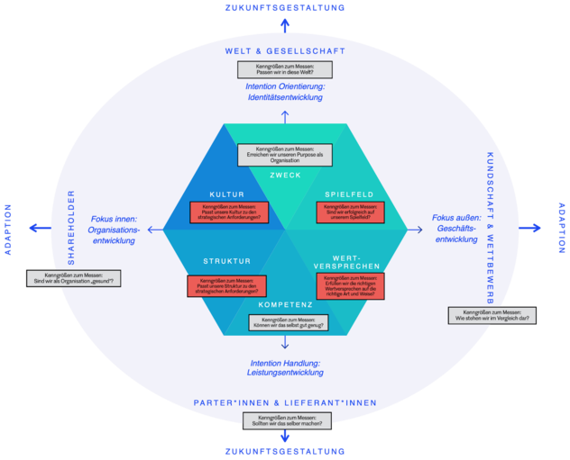Strategie-Hexagon mit Kenngrößen in allen Feldern; hervorgehoben die Fragen zu Kultur, Spielfeld, Struktur und Wertversprechen, etwa „Passt unsere Kultur zu den strategischen Anforderungen?" und „Sind wir erfolgreich auf unserem Spielfeld?"