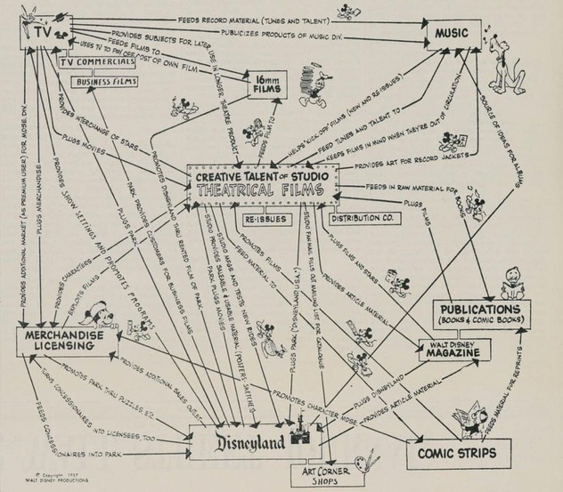 Walt Disneys Synergie-Diagramm von 1957: die kreative Kraft der Studio-Spielfilme in der Mitte, verbunden mit TV, Musik, Publikationen, Comic Strips, Merchandise-Lizenzen und Disneyland; jede Verbindung ist mit dem Nutzen beschriftet, den ein Bereich dem anderen liefert
