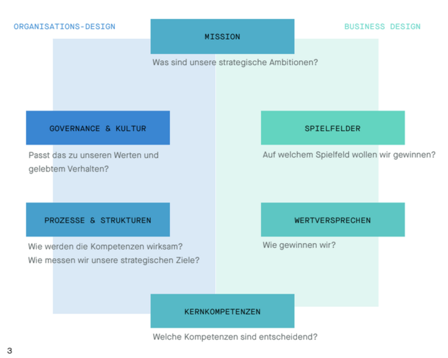 Dark-Horse-Strategieframework in zwei Hälften: links Organisations-Design mit Governance & Kultur sowie Prozesse & Strukturen, rechts Business Design mit Spielfelder und Wertversprechen, oben verbindend die Mission, unten die Kernkompetenzen – jedes Feld mit Leitfrage