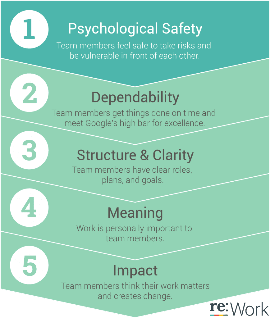 re:Work Studie: Psychological Safety, dependability, Structure & Clarity, Impact, Meaning