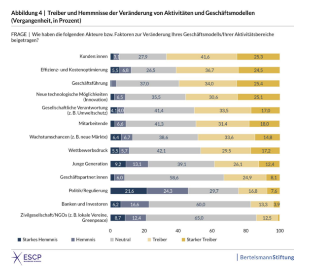Gestapeltes Balkendiagramm von ESCP und Bertelsmann Stiftung „Treiber und Hemmnisse der Veränderung von Aktivitäten und Geschäftsmodellen (Vergangenheit, in Prozent)“: Kunden:innen (41,6 % Treiber, 25,3 % starker Treiber) sowie Effizienz- und Kostenoptimierung und Geschäftsführung wirken am stärksten treibend; Zivilgesellschaft/NGOs (65,0 % neutral), Banken und Investoren (60,0 % neutral) und Politik/Regulierung (21,6 % starkes Hemmnis) am wenigsten