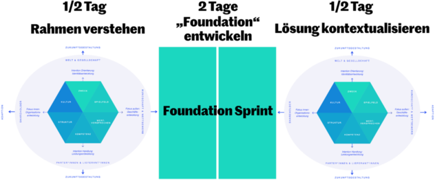 Dreiteiliger Ablauf: 1/2 Tag Rahmen verstehen am Strategie-Hexagon, 2 Tage Foundation entwickeln im Foundation Sprint, 1/2 Tag Lösung kontextualisieren zurück am Hexagon