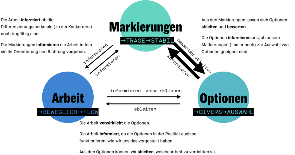 Dreieck aus Markierungen, Arbeit und Optionen mit wechselseitigen Pfeilen: Markierungen informieren die Arbeit und geben Richtung, die Arbeit informiert über die Tragfähigkeit der Markierungen, aus Markierungen werden Optionen abgeleitet und bewertet, die Arbeit verwirklicht die Optionen