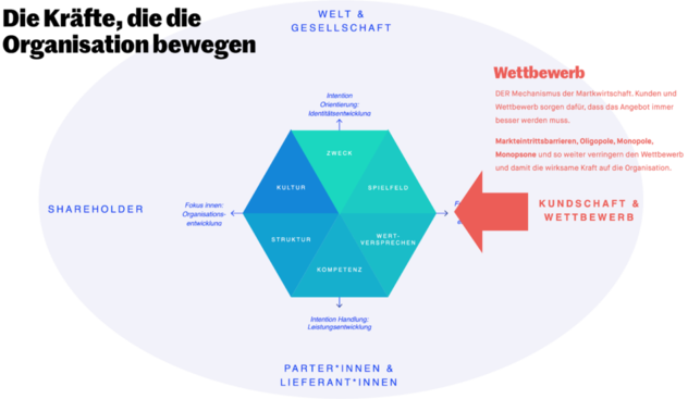 Strategie-Hexagon mit einem roten Pfeil, der von rechts aus Kundschaft & Wettbewerb auf die Felder Spielfeld und Wertversprechen drückt; Markteintrittsbarrieren, Oligopole, Monopole und Monopsone schwächen diese Kraft