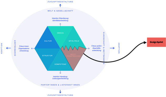 Strategie-Hexagon, in dem allein das Feld Wertversprechen herausgerissen ist und über einen Pfeil zum Design Sprint führt; die übrigen Felder von Zweck bis Kultur bleiben unberührt