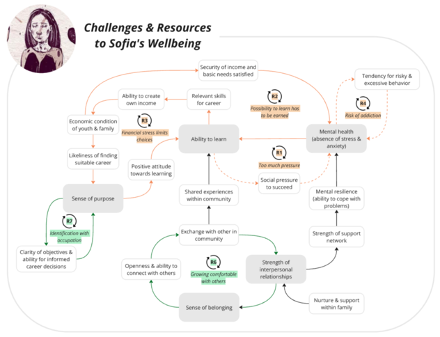 Wirkungsdiagramm „Challenges & Resources to Sofia's Wellbeing" mit Rückkopplungsschleifen R1 bis R7 rund um Lernfähigkeit, mentale Gesundheit und Sinnempfinden.