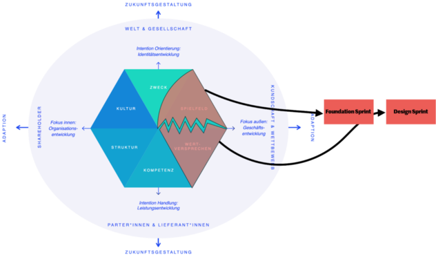 Strategie-Hexagon, in dem Spielfeld und Wertversprechen herausgerissen sind; vom Spielfeld führt ein Pfeil zum Foundation Sprint, von dort weiter zum Design Sprint, der am Wertversprechen ansetzt