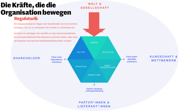 Strategie-Hexagon mit einem roten Pfeil, der von oben aus Welt & Gesellschaft auf das Feld Zweck drückt; Regulatorik als gesellschaftlich gesetzte Regel im Zielkonflikt mit Industrieverbänden