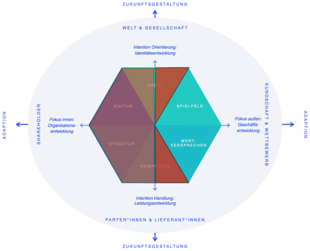 Strategie-Hexagon, in dem nur Spielfeld und Wertversprechen farbig hervorgehoben sind; Zweck, Kompetenz, Struktur und Kultur liegen abgedunkelt hinter einer Trennlinie – der Foundation Sprint deckt nur die rechte, nach außen gerichtete Hälfte ab