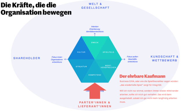 Strategie-Hexagon mit einem roten Pfeil, der von unten aus dem Feld Partner*innen & Lieferant*innen nach oben in Kompetenz und Struktur drückt; Stichwort ehrbarer Kaufmann und wiederholtes Spiel