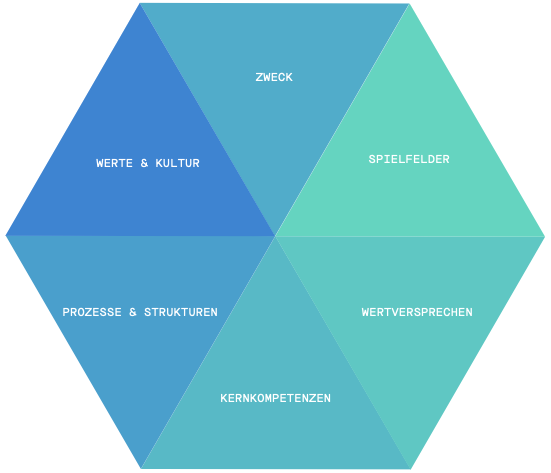 Strategie-Hexagon aus sechs Dreiecken: Zweck, Spielfelder, Wertversprechen, Kernkompetenzen, Prozesse & Strukturen sowie Werte & Kultur