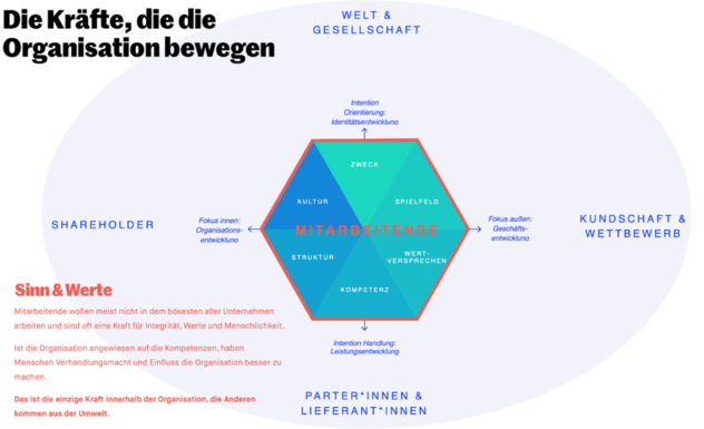 Strategie-Hexagon mit dem Schriftzug Mitarbeitende quer über allen sechs Feldern; als Kraft für Sinn und Werte wirkt sie als einzige von innen, alle übrigen kommen aus der Umwelt