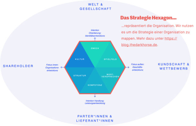 Strategie-Hexagon mit den sechs Feldern Zweck, Spielfeld, Wertversprechen, Kompetenz, Struktur und Kultur; umgeben von den vier Umweltkräften Welt & Gesellschaft, Kundschaft & Wettbewerb, Partner*innen & Lieferant*innen und Shareholder