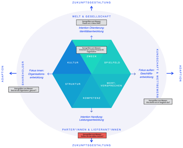 Strategie-Hexagon mit Umfeldern; hervorgehoben ist die Kenngröße unten bei Partner*innen & Lieferant*innen: „Sollten wir das selber machen?" am Schnittpunkt von eigener Kompetenz und Zulieferern