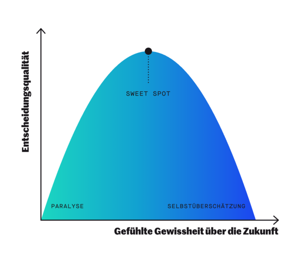 Diagramm: Entscheidungsqualität in Abhängigkeit davon, wie sicher man sich über die Zukunft fühlt – bei zu wenig Gewissheit droht Paralyse, bei zu viel Overconfidence, dazwischen liegt der Sweet Spot
