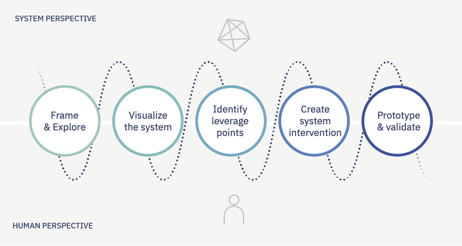 Beispiel einer System-/Stakeholder-Map