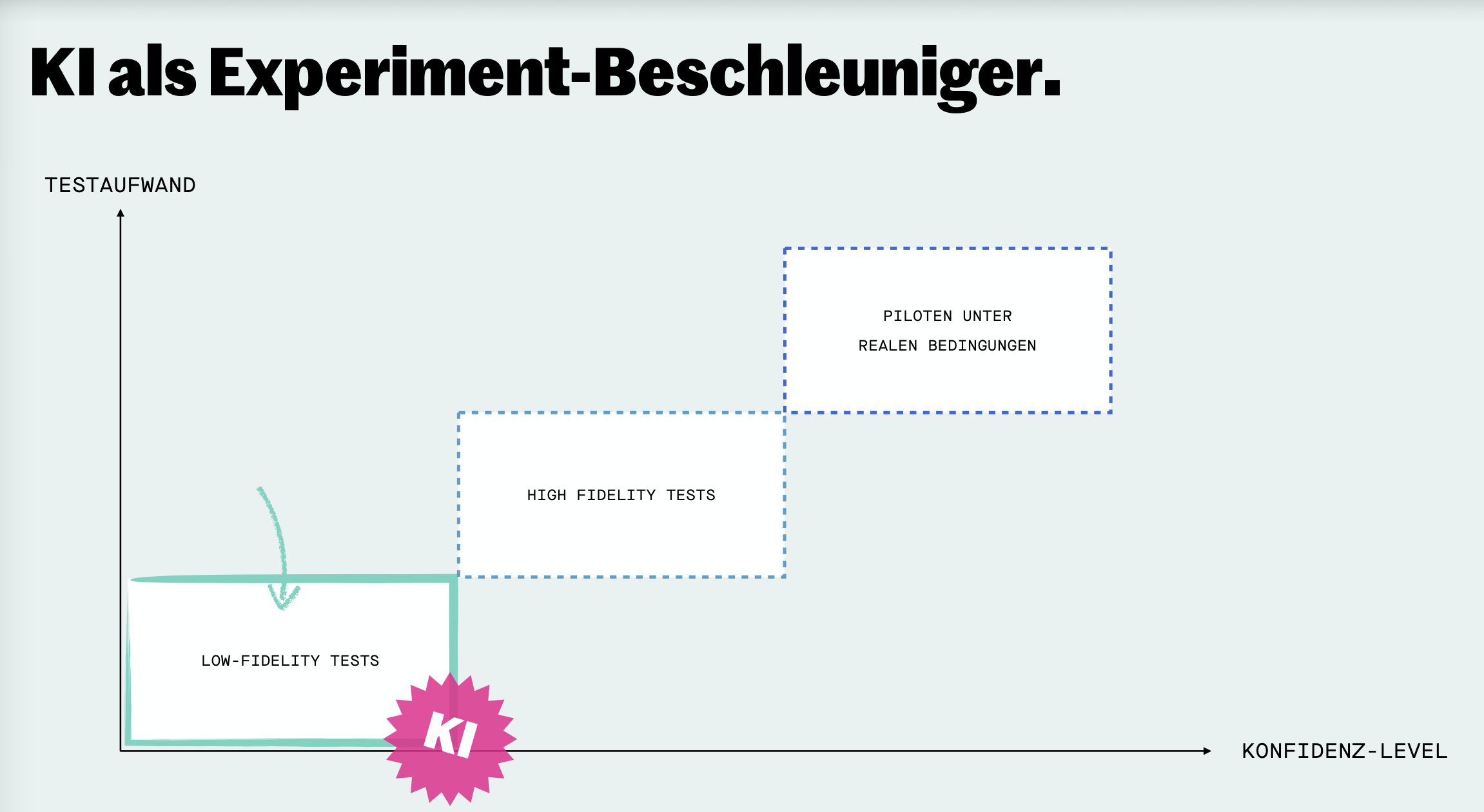 Diagramm „KI als Experiment-Beschleuniger“: Testaufwand gegen Konfidenz-Level, von Low-Fidelity-Tests über High-Fidelity-Tests bis zu Piloten unter realen Bedingungen; KI beschleunigt die Low-Fidelity-Tests