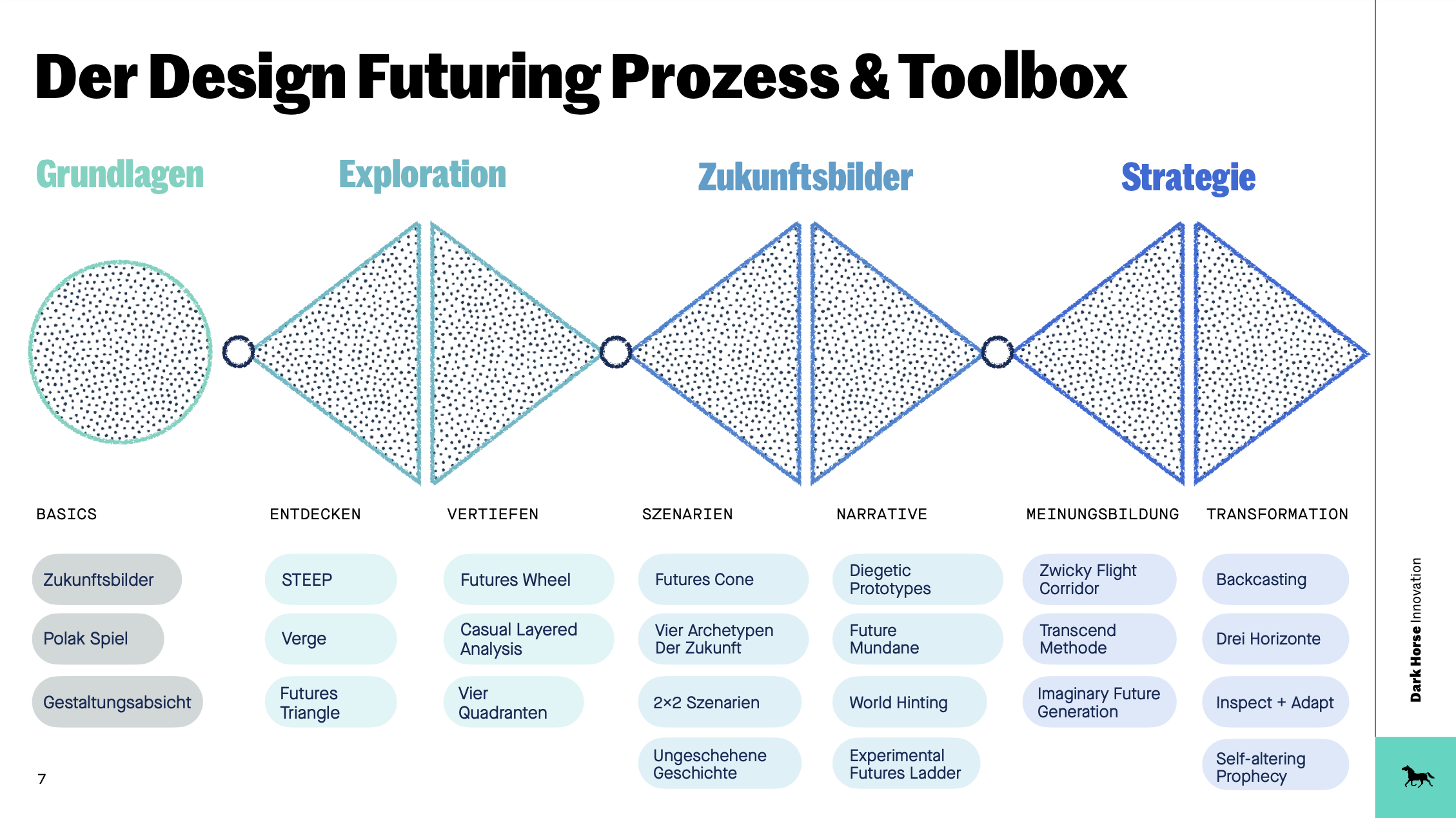 Der Design-Futuring-Prozess mit Toolbox: Grundlagen, Exploration, Zukunftsbilder und Strategie mit den jeweiligen Methoden