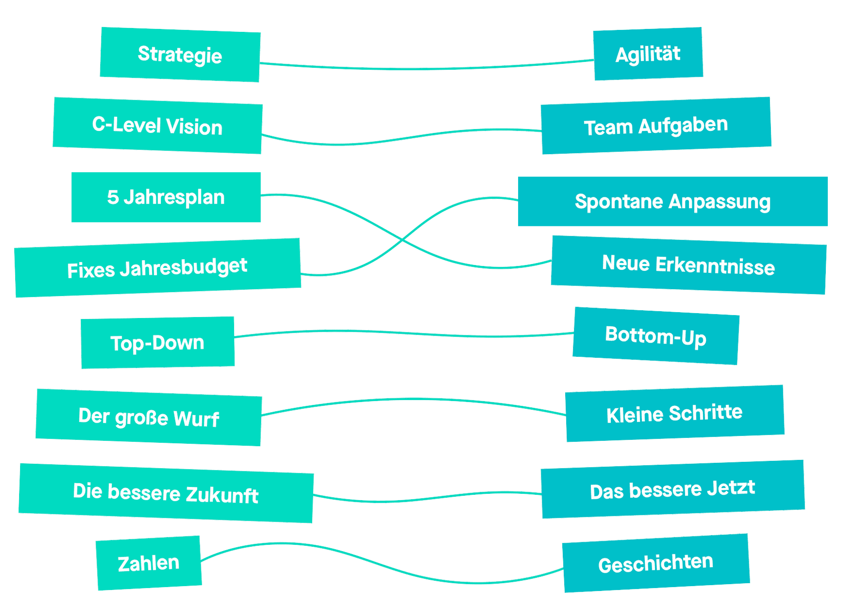 Spannungsfelder zwischen Strategie und Agilität: C-Level-Vision und Team-Aufgaben, Fünfjahresplan und spontane Anpassung, fixes Jahresbudget und neue Erkenntnisse, Top-down und Bottom-up, der große Wurf und kleine Schritte, die bessere Zukunft und das bessere Jetzt, Zahlen und Geschichten
