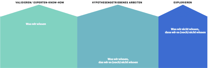 Drei Zonen nebeneinander: „Was wir wissen" wird validiert (Experten-Know-how), „Was wir wissen, dass wir es noch nicht wissen" wird hypothesengetrieben bearbeitet, „Was wir nicht wissen, dass wir es nicht wissen" wird exploriert