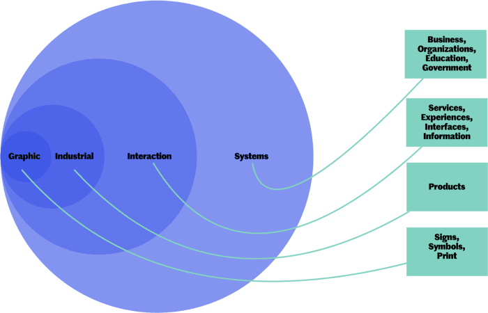 Buchanans vier Gestaltungsebenen als ineinanderliegende Kreise: Graphic (Signs, Symbols, Print), Industrial (Products), Interaction (Services, Experiences, Interfaces, Information) und Systems (Business, Organizations, Education, Government)