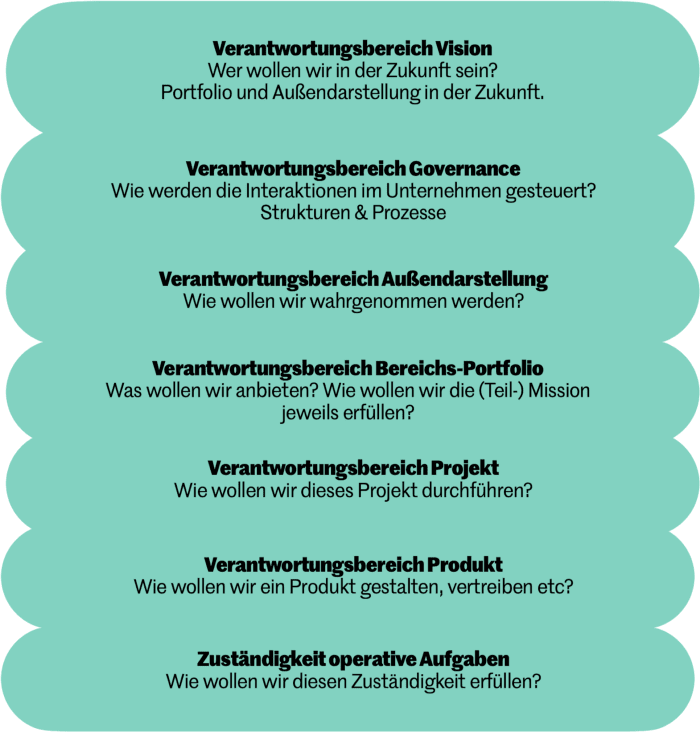 Sieben gestaffelte Ebenen von Vision (Wer wollen wir in Zukunft sein?) über Governance, Außendarstellung, Bereichs-Portfolio, Projekt und Produkt bis zur Zuständigkeit für operative Aufgaben